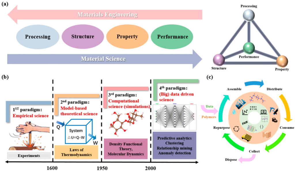 Why the Polymer Lifecycle Matters