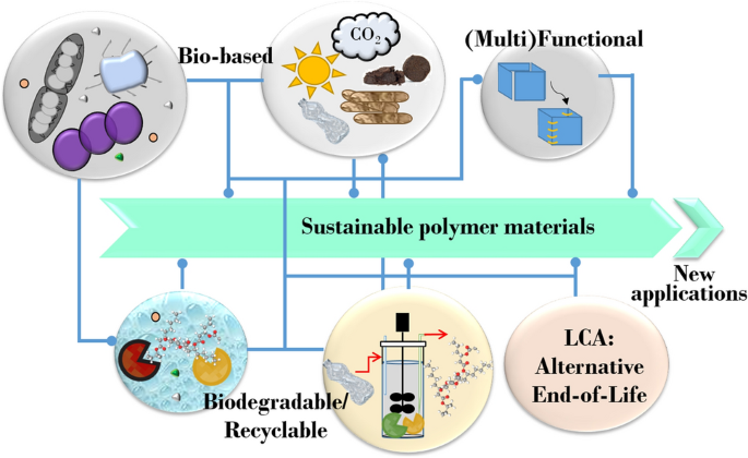 Future Trends in Polymer Technology