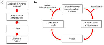 Types of Advanced Polymers Shaping the Future